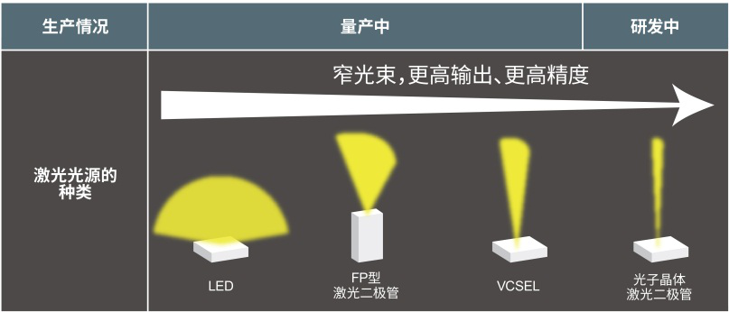 ROHM开发出集VCSEL和LED特点于一体的红外光源VCSELED™