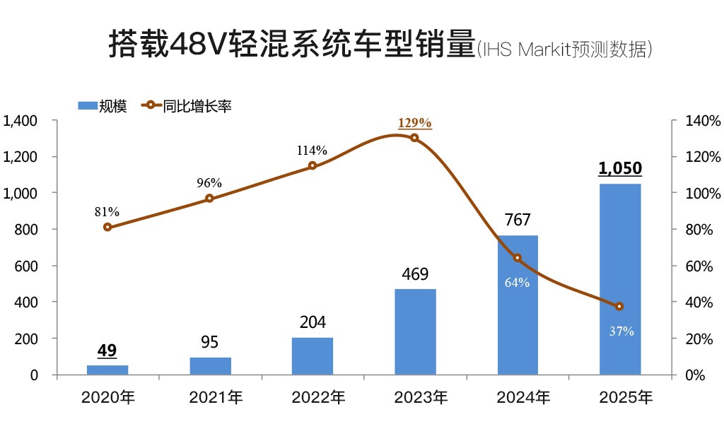 48V系统是节能减排的关键一环！