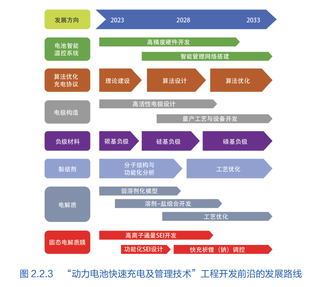 【解析】车用能量存储技术的对比分析